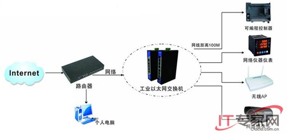 工业以太网交换机现状及组网方案