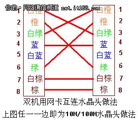 怎么做rj45水晶头网线？