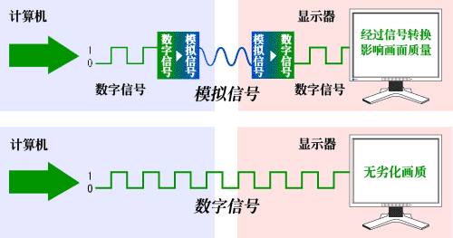 数字输入和模拟输入的符号(模拟输入和数字输入哪个好)